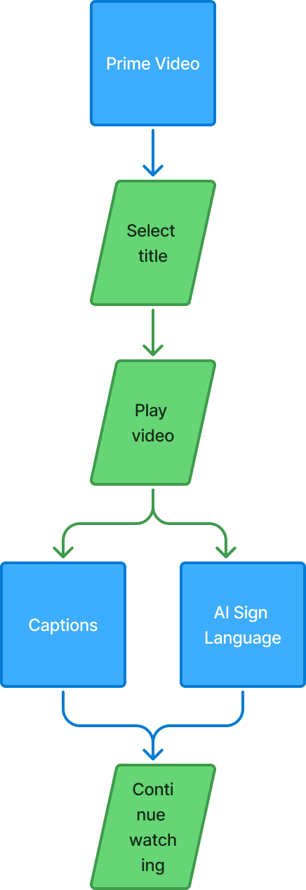 User journey: Prime Video, select title, play video, which branches to Captions or AI Sign Language, then continue watching
