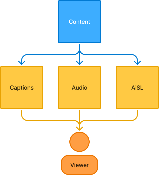 Diagram: Content branches into Captions, Audio, and AiSL, which all converge on the Viewer