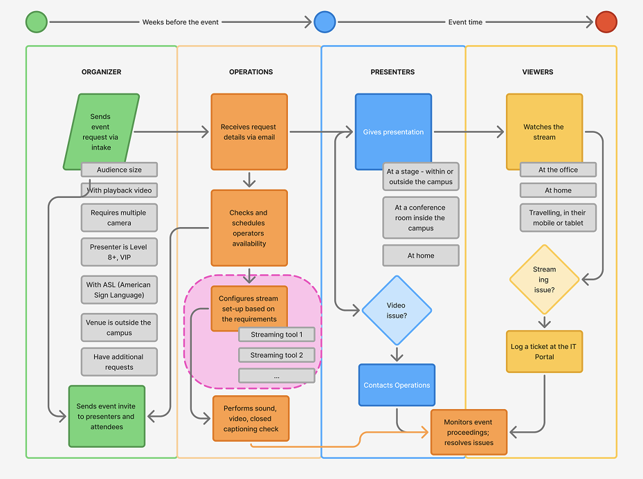 The Operations setup step highlighted as the process's failure point