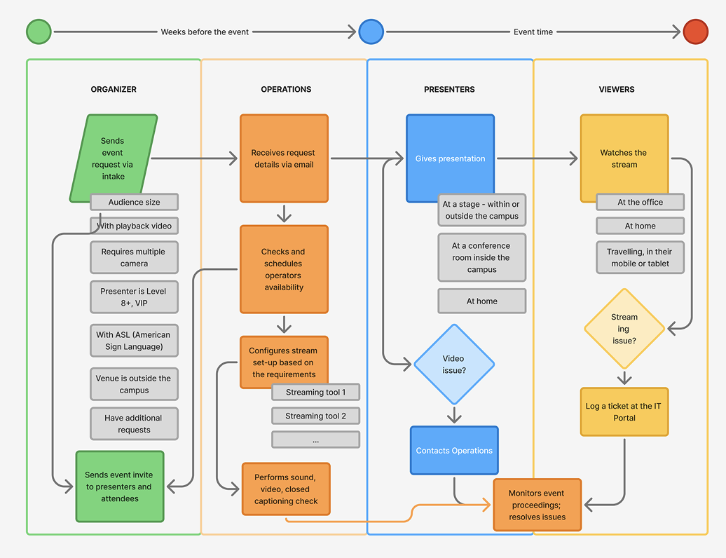 Current Livestream setup process mapped across Organizer, Operations, Presenters, and Viewers, from weeks before the event through event time