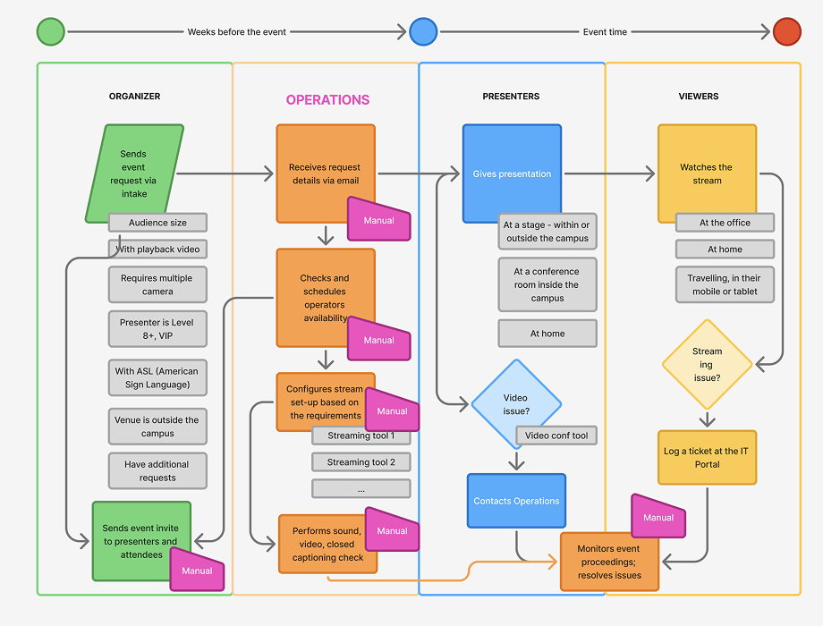 Every manual step Operations had to complete to configure and run a single Livestream event