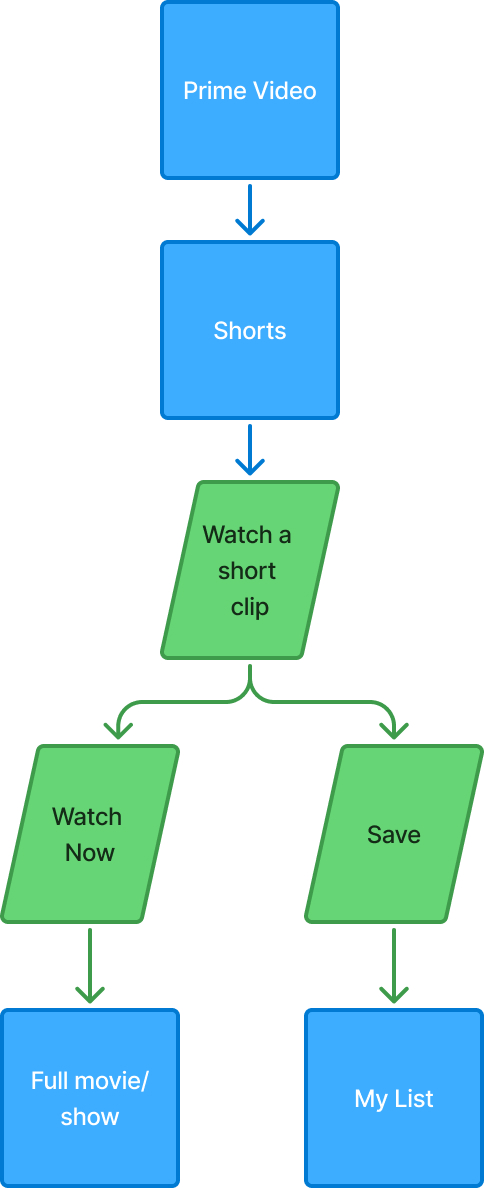 User journey: Prime Video, then Shorts, then watch a short clip, which branches to Watch Now leading to the full movie or show, or Save leading to My List