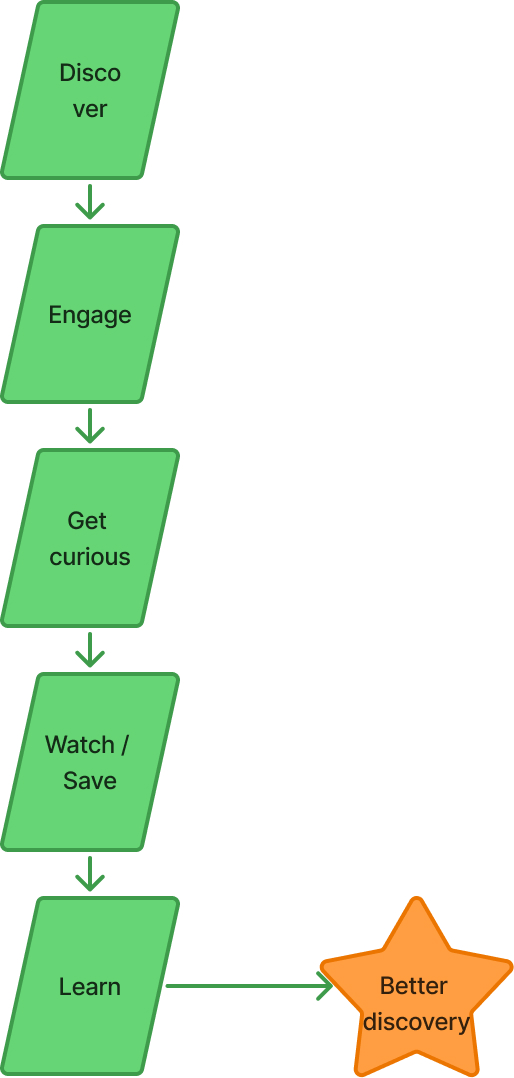 Discovery loop: Discover, Engage, Get curious, Watch or Save, Learn, leading to better discovery
