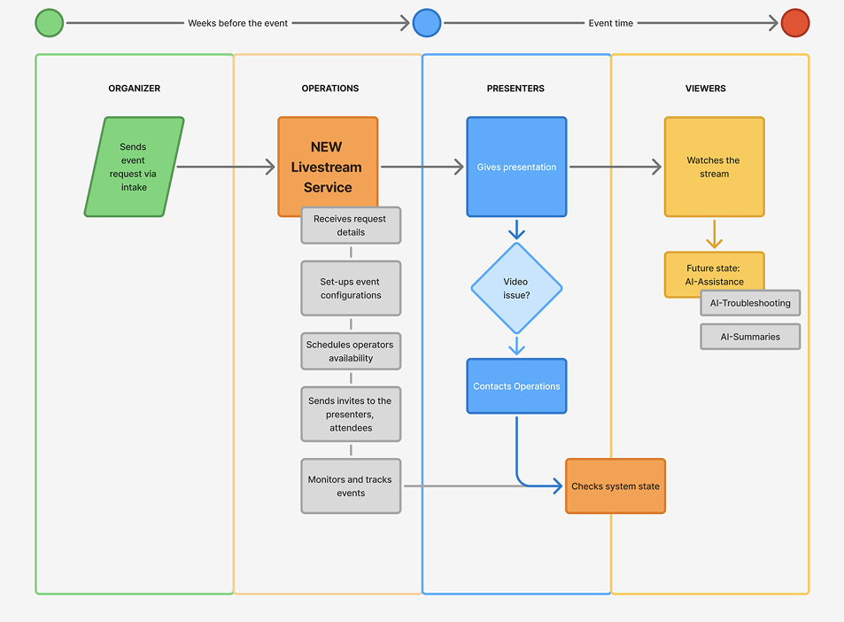 Proposed design collapsing five manual Operations steps into one consolidated Livestream service, with AI assistance mapped as a future state for viewers